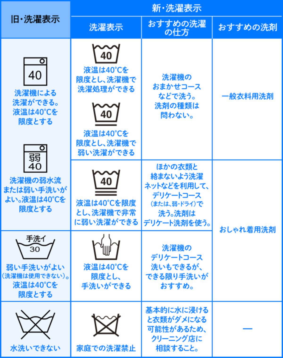 洗濯表示