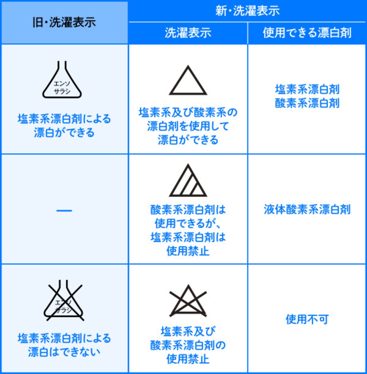 「漂白剤」の洗濯表示について、新旧を比較