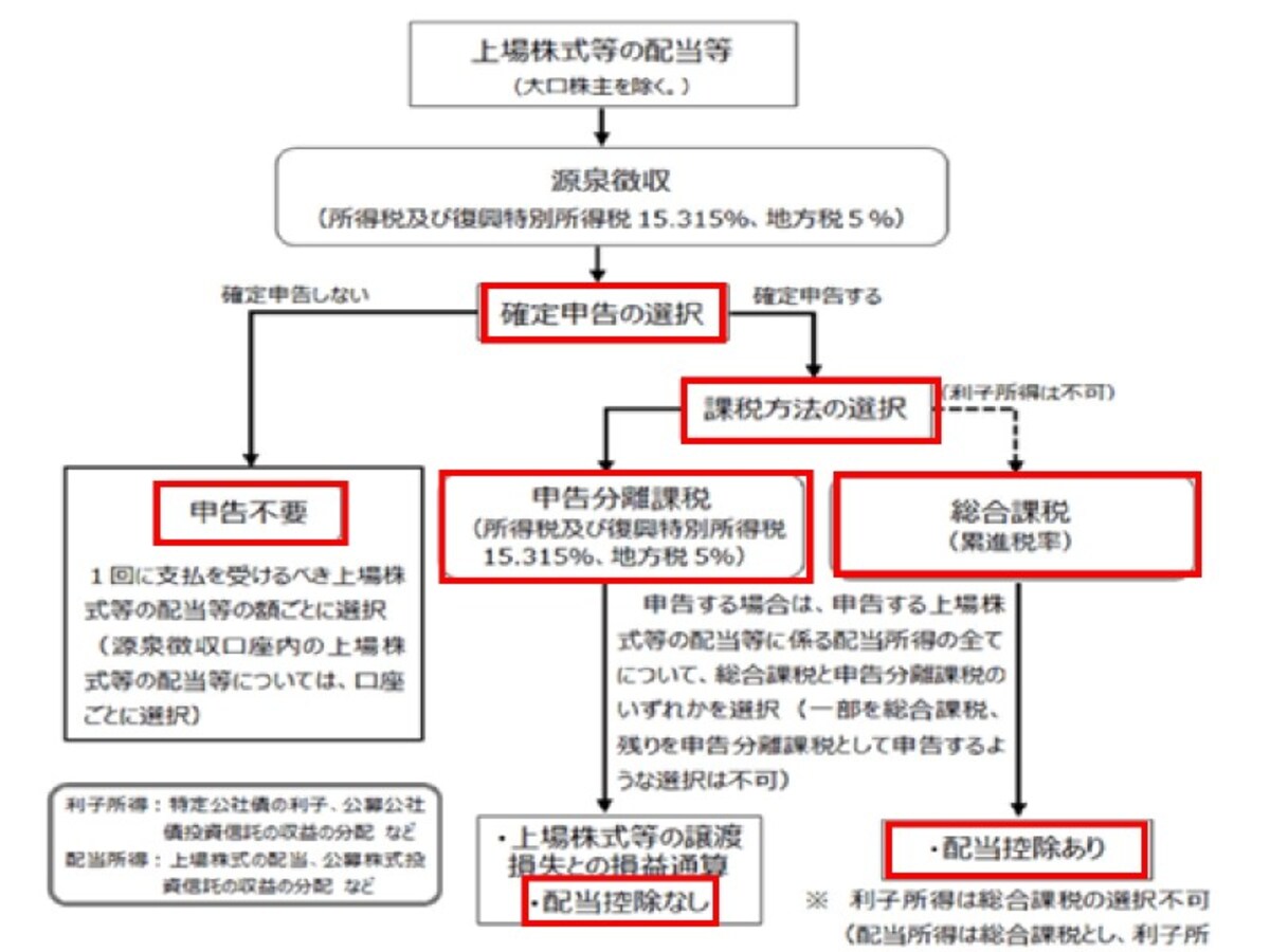 上場株式等の配当等