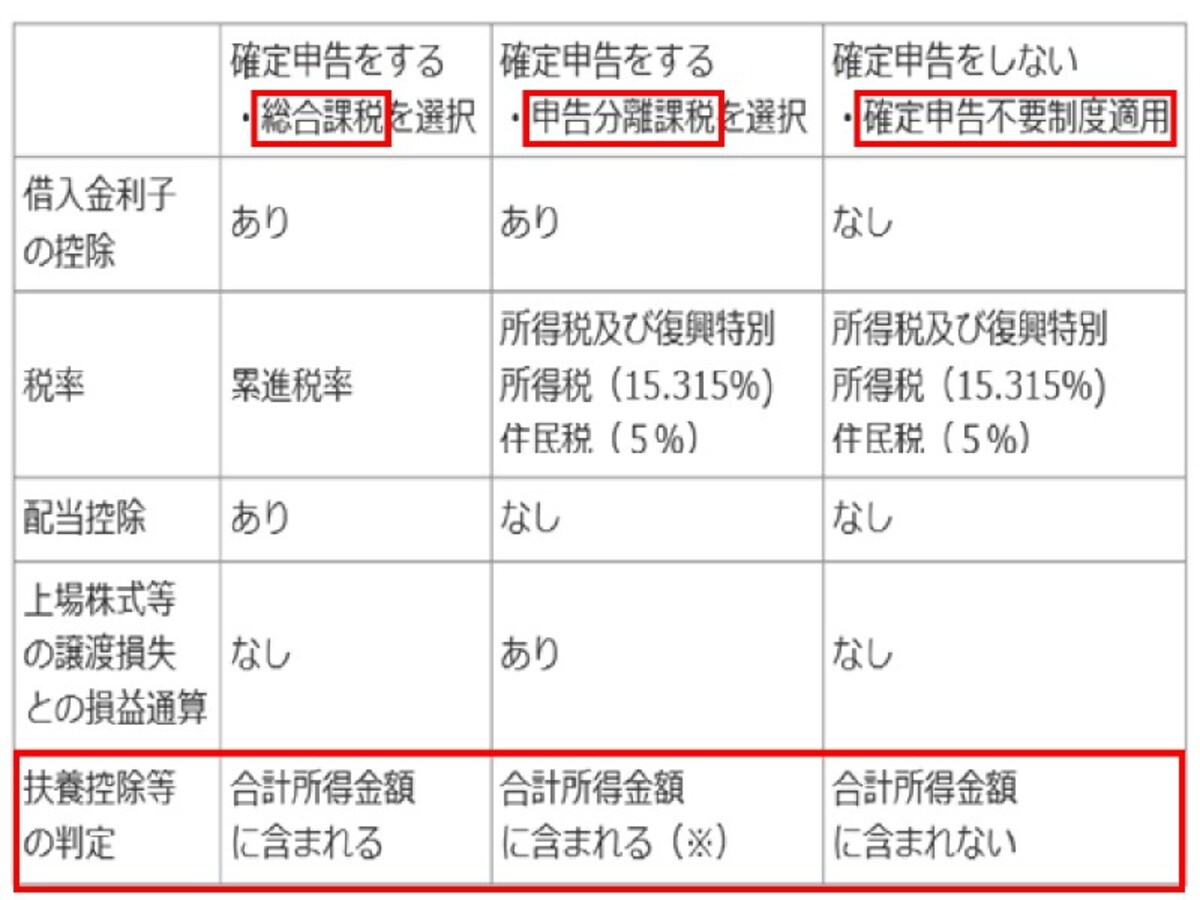 扶養控除に入れたい場合は確定申告不要制度を選ぶこと(国税庁HPより)
