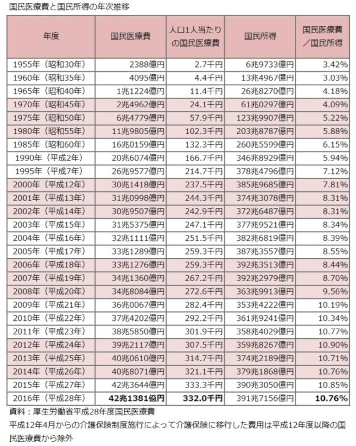 国民医療費、国民所得、推移