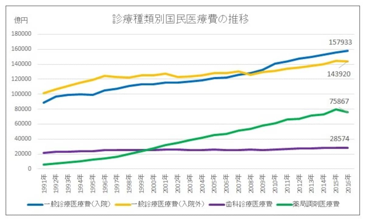診療種類別、国民医療費、推移