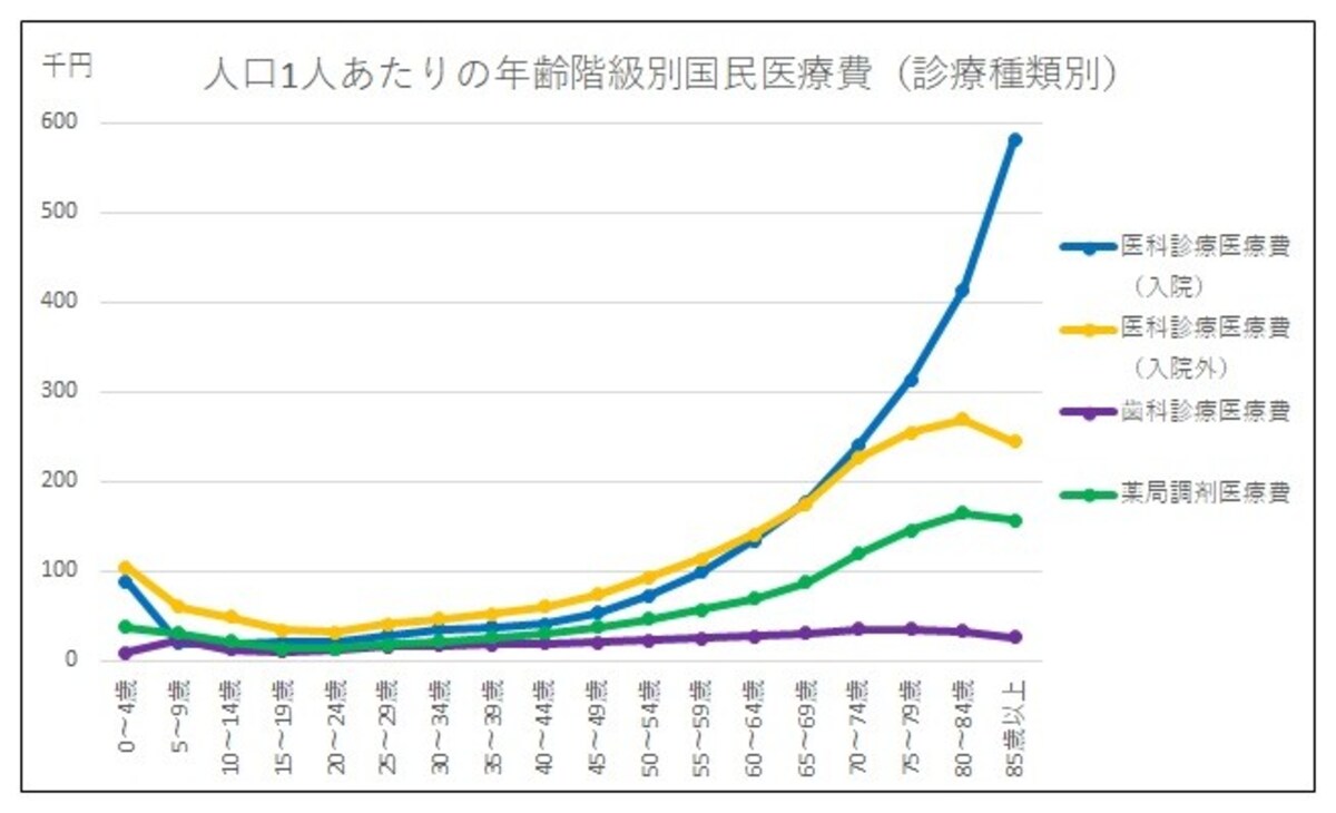 年齢、国民医療費、診療種類