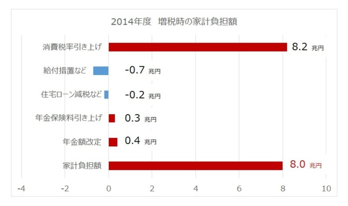日銀展望レポート（2018年4月）より作成。2014年度増税時の家計負担額
