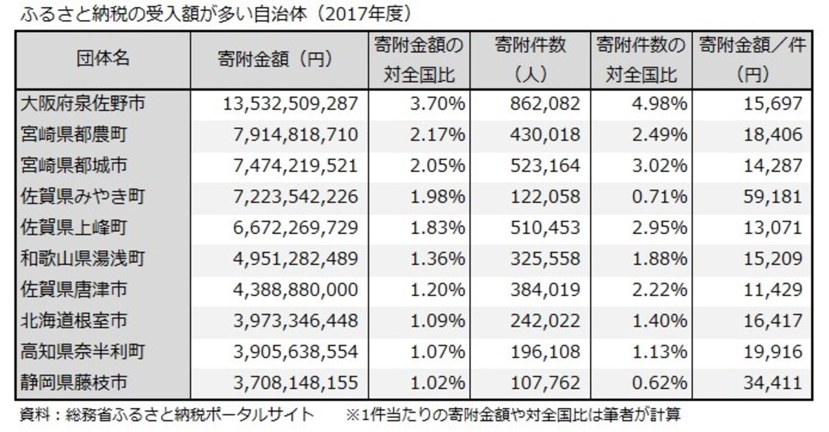 受入額、自治体、泉佐野市