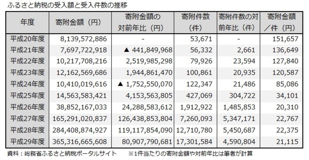 ふるさと納税、推移、1年間