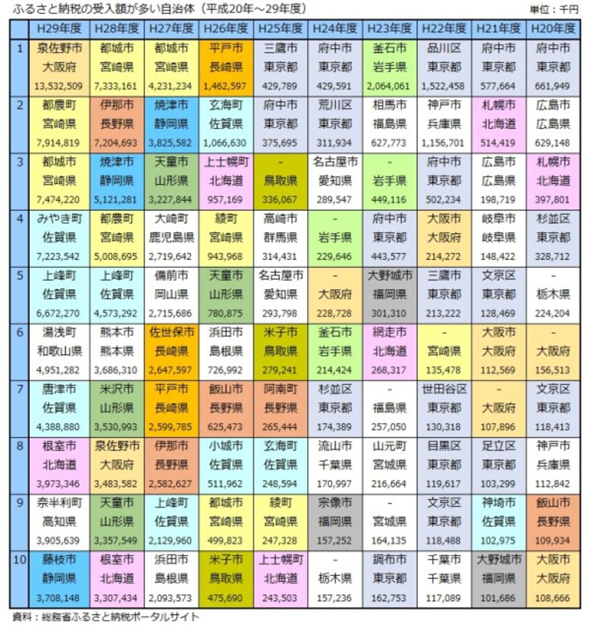 泉佐野市、都城市、平戸市