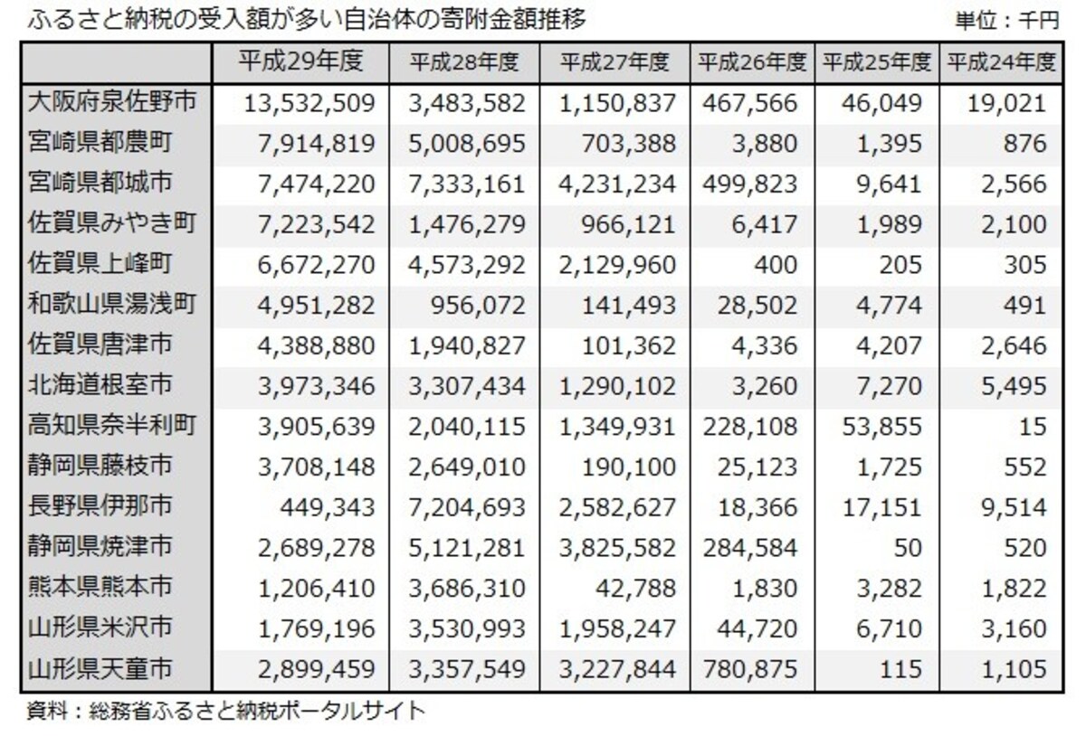 受入額、推移、ふるさと納税