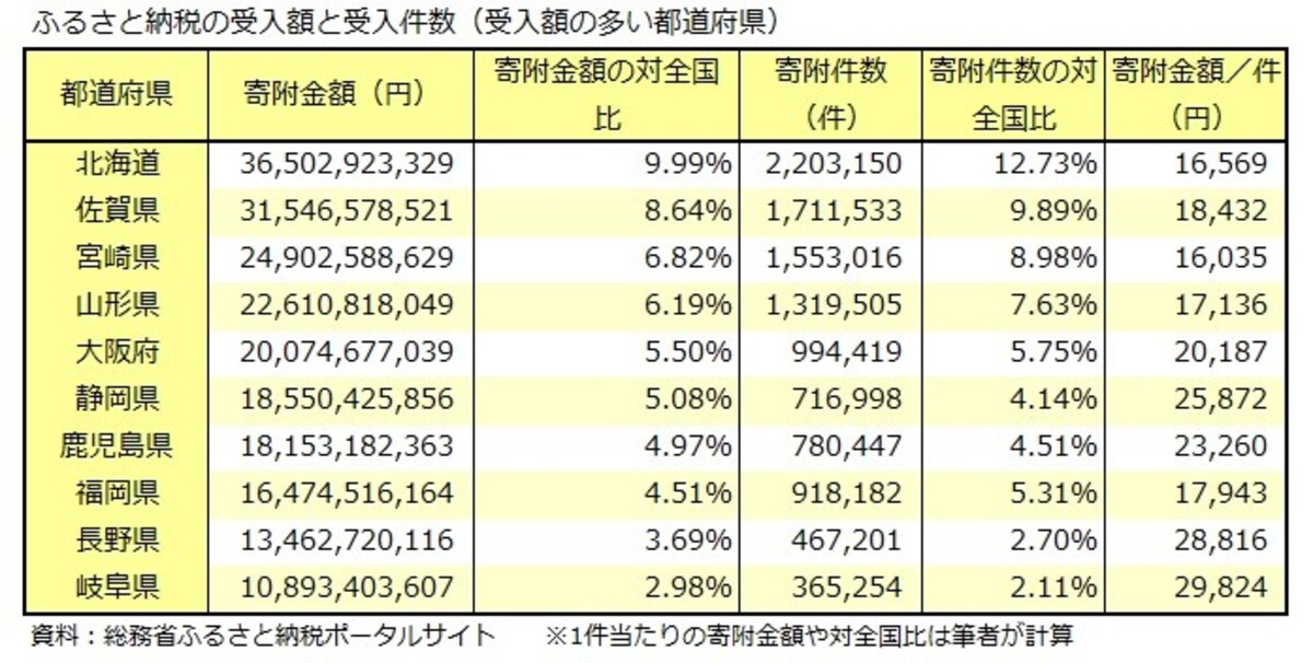 ふるさと納税、北海道、佐賀県、宮崎県