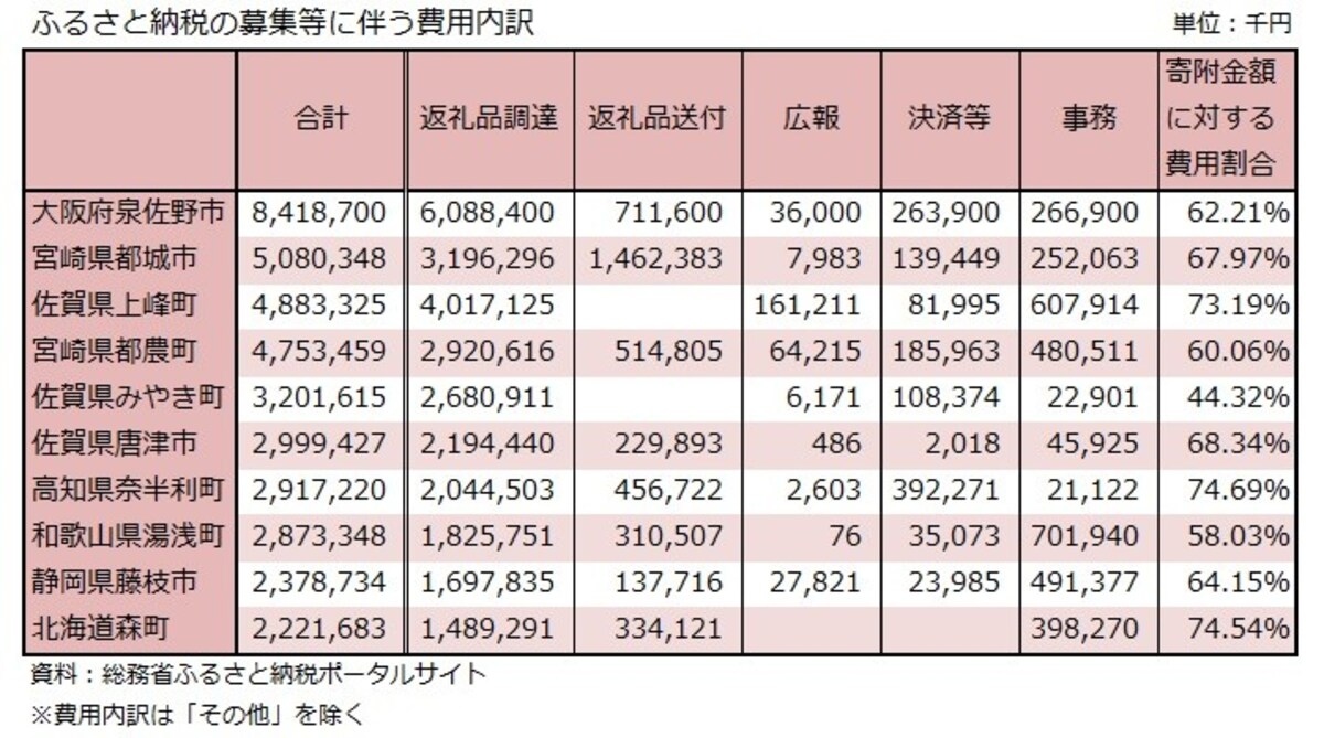 ふるさと納税、費用内訳，森町