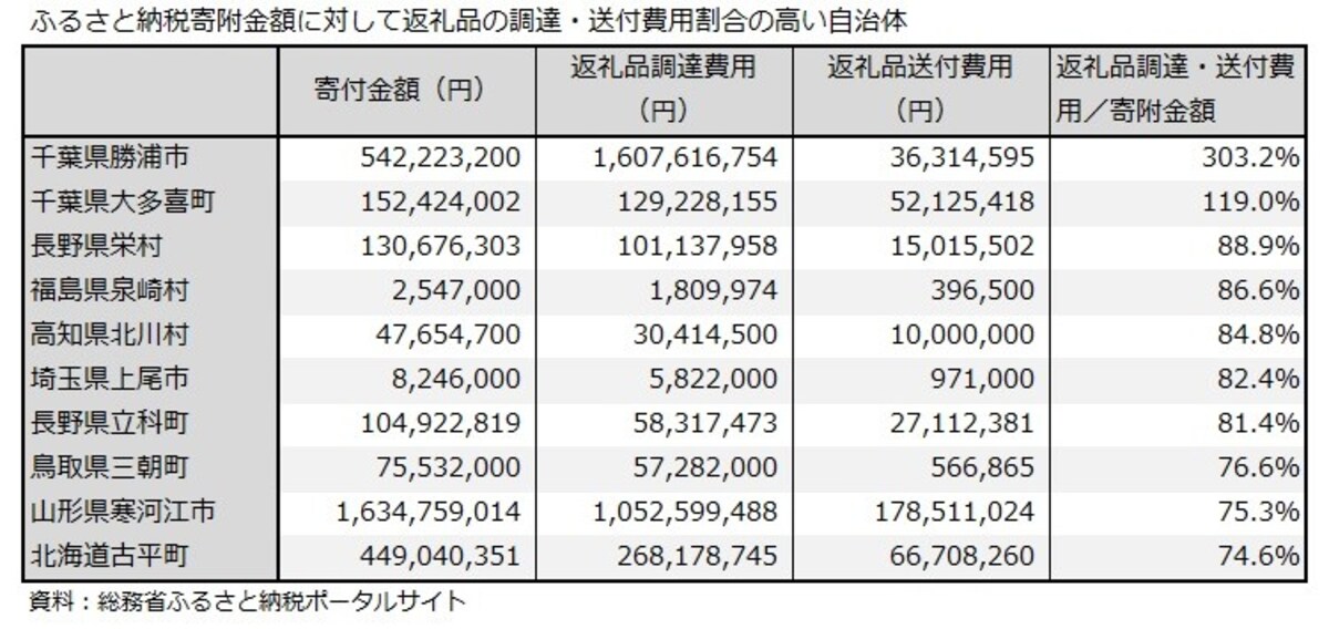 調達費用、送付費用、勝浦市、大多喜町
