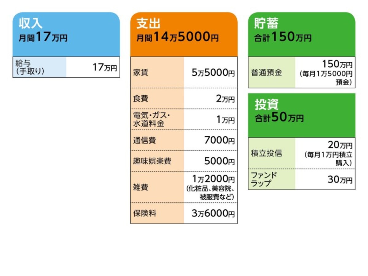 相談者「のんの」さんの家計収支データ