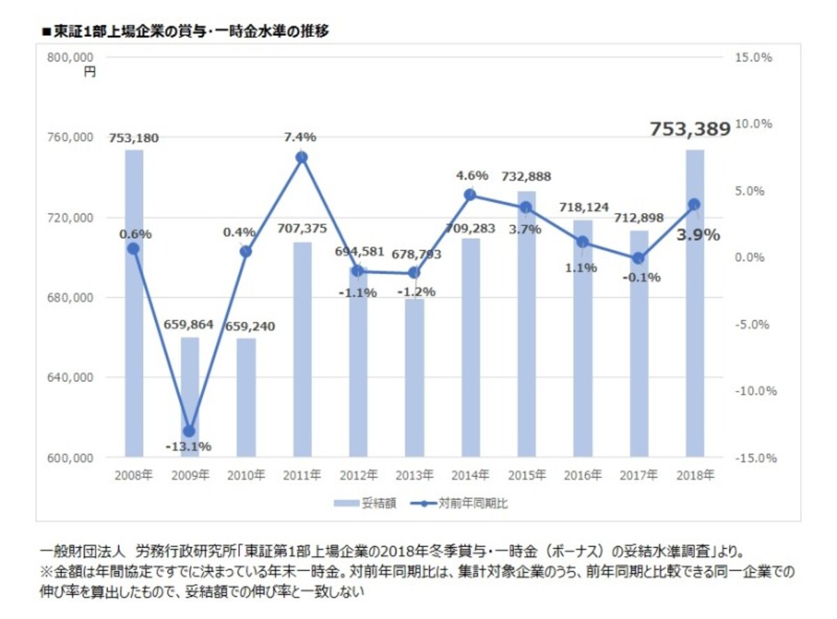 東証1部上場企業の賞与・一時金水準の推移