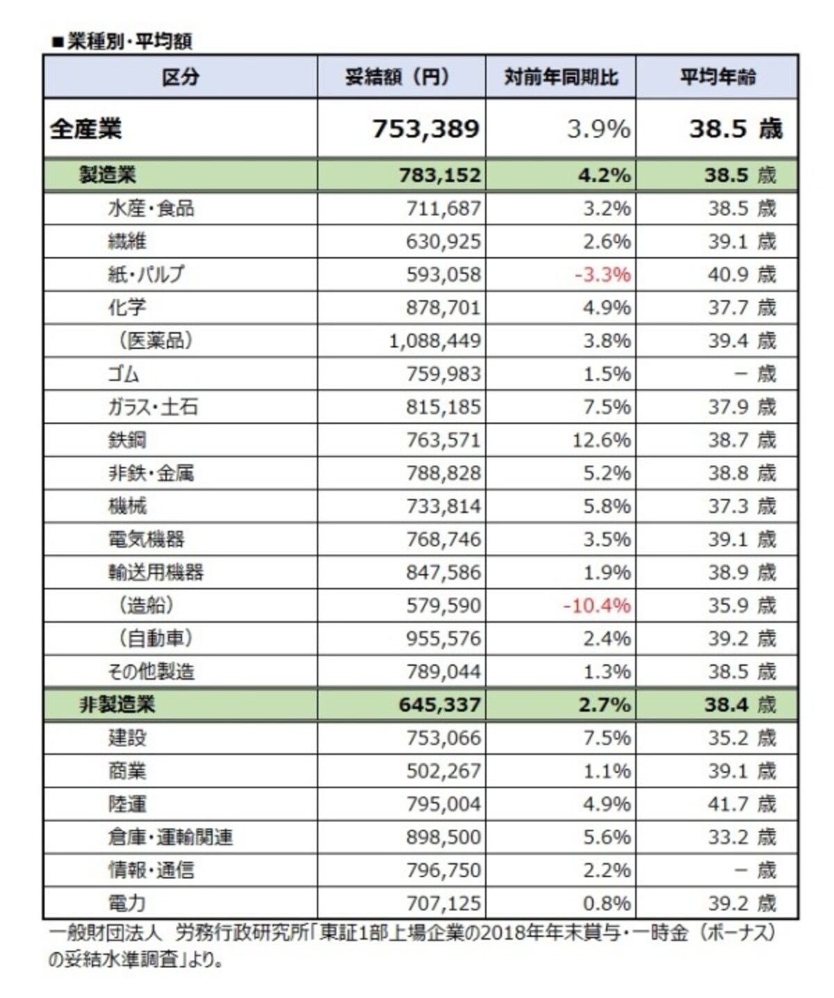 業種別・平均額