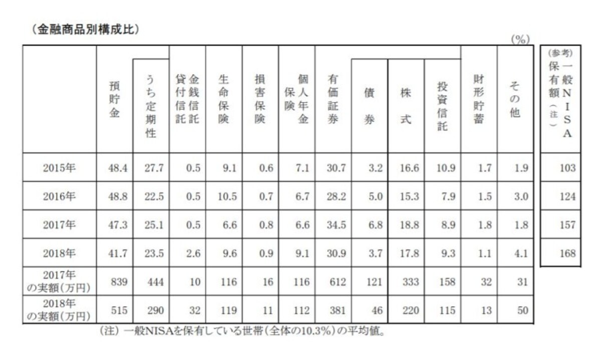 金融資産の保有状況　家計の金融行動に関する世論調査［単身世帯調査］ 平成30年調査結果(金融広報中央委員会)のPDFより抜粋