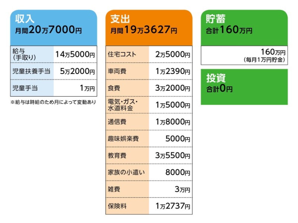 相談者「あこ」さんの家計収支データ