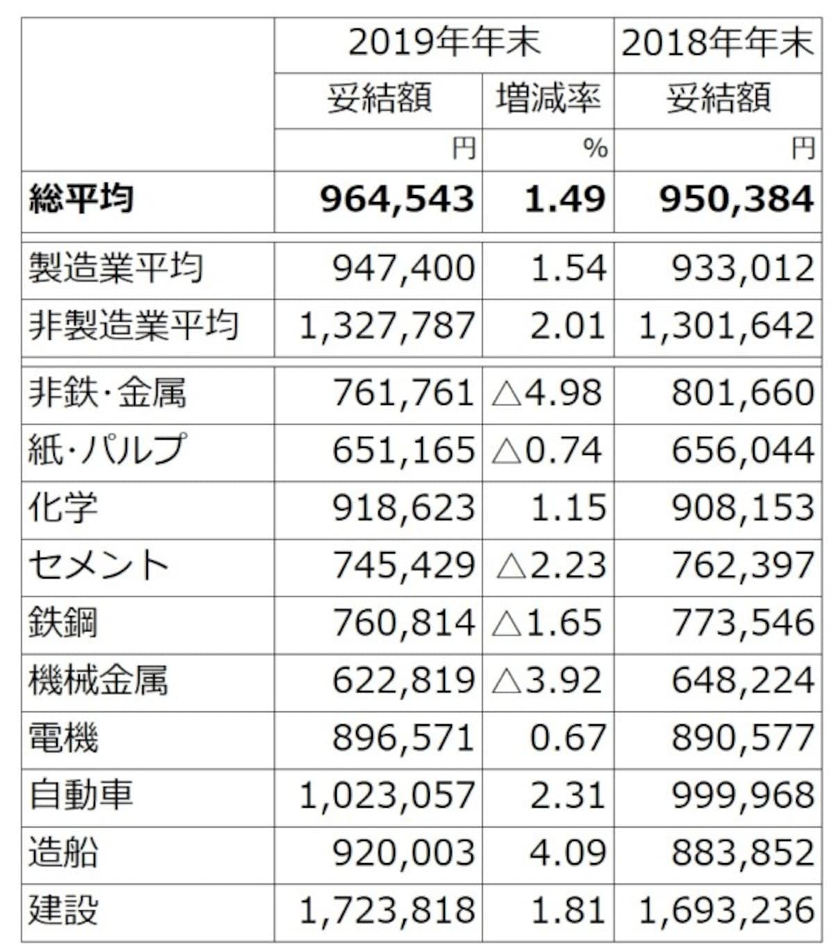 原則として東証1部上場、従業員500人以上、主要21業種大手251社を調査対象とし、集計ができた82社の2019年冬ボーナスの妥結状況（加重平均）。増減率の△印はマイナスを示す。集計社数が2社に満たない場合など数字を伏せた業種があるが、平均には含まれる。2018年の妥結額は、2019年年末の集計企業の数値（同対象比較） （出典：日本経済団体連合会「2019年年末賞与・一時金　大手企業業種別妥結状況（加重平均）第1回集計」）