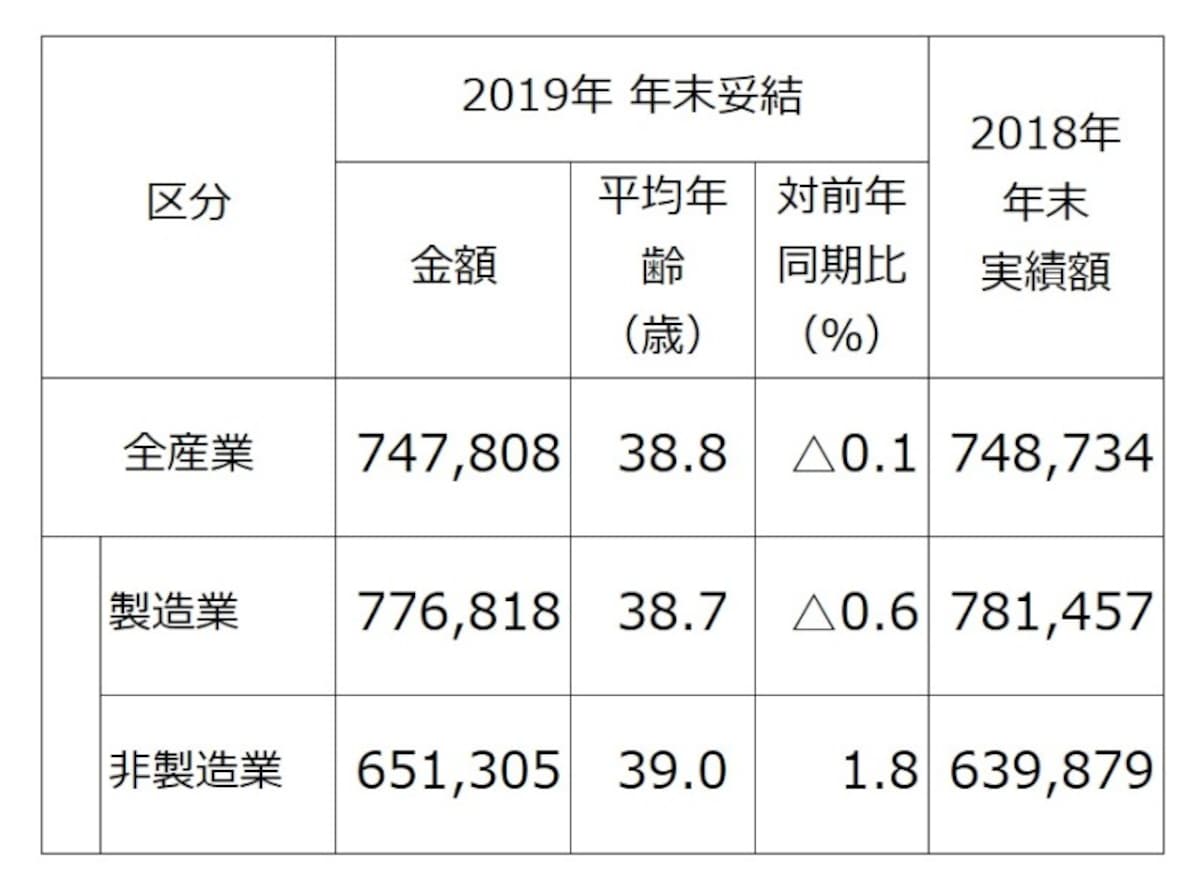 東証1部上場企業のうち、2019年春季交渉時、もしくは同年夏季交渉時に、“夏冬型”年間協定により、すでに 2019年年末賞与・一時金を決定している企業 （組合）212社の、2019年年末賞与・一時金の妥結水準を調査・集計したもの（単純平均）。 （出典：労務行政研究所「東証第1部上場企業の2019年年末賞与・一時金（ボーナス）の妥結水準調査」）※クリックで拡大