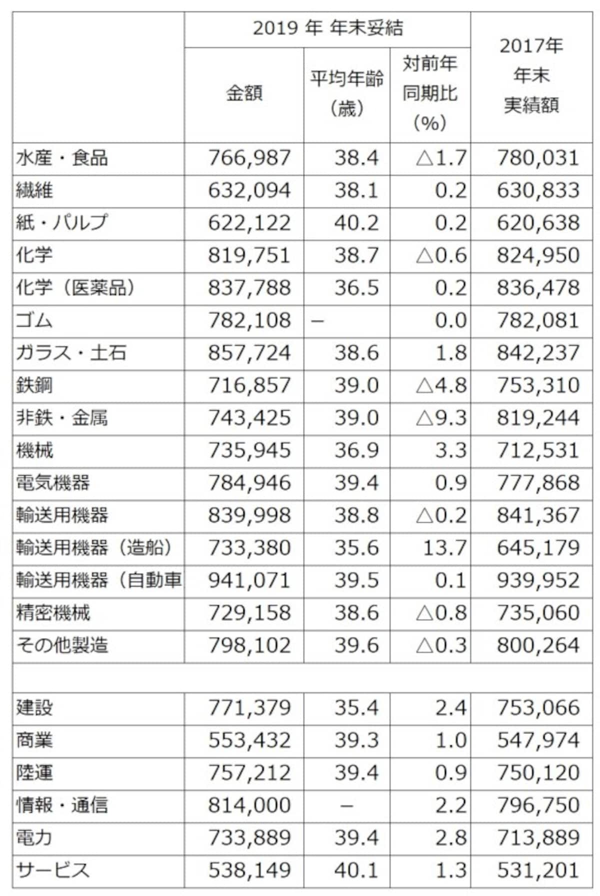 東証1部上場企業のうち、2019年春季交渉時、もしくは同年夏季交渉時に、“夏冬型”年間協定により、すでに 2019年年末賞与・一時金を決定している企業 （組合）212社の、2019年年末賞与・一時金の妥結水準を業種別に調査・集計したもの（単純平均）。 （出典：労務行政研究所「東証第1部上場企業の2019年年末賞与・一時金（ボーナス）の妥結水準調査」）※クリックで拡大