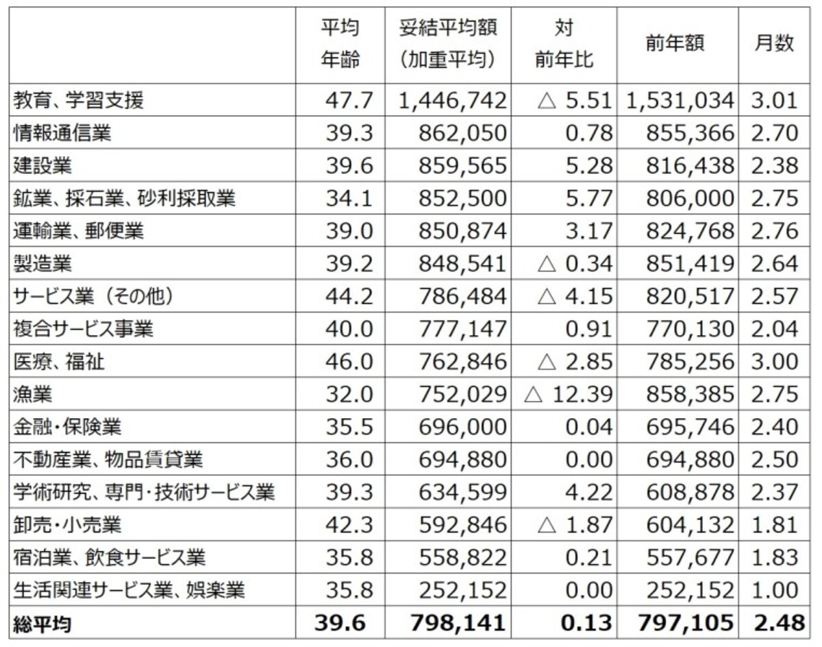 中小企業も含めた東京都内1,000の民間労働組合を対象にし、すでに妥結している234組合のボーナス平均妥結状況。業種別に妥結平均額順に並べたもの。ただし、件数1件などの少ない社数での比較には注意が必要 （出典：東京都産業労働局雇用就業部労働環境課「2019年年末一時金妥結状況（加重平均）（中間集計結果　令和元年11月7日現在）」より筆者編集） ※クリックで拡大