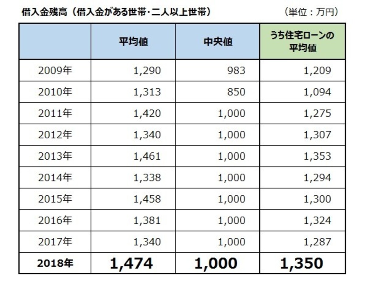 借入金残高（借入金がある世帯・二人以上世帯）