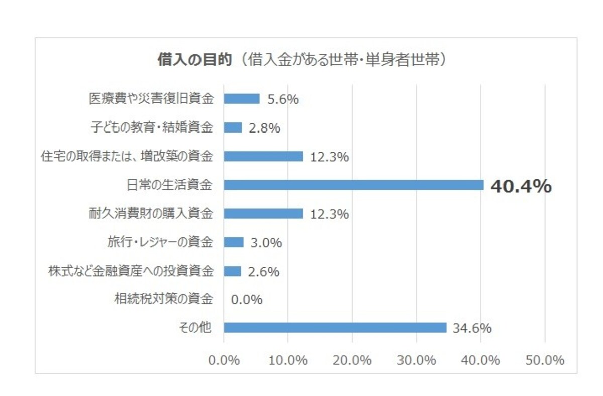 借入の目的（借入金がある世帯・単身者世帯）