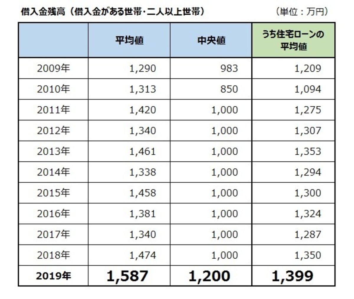 借入金残高（借入金がある世帯・二人以上世帯）