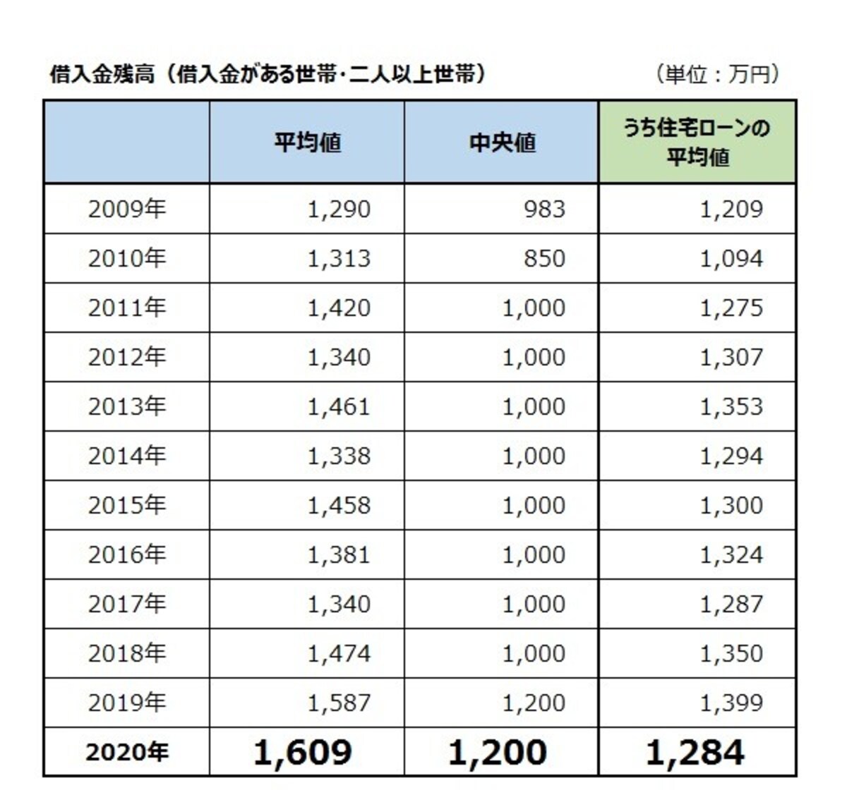 借入金残高（借入金がある世帯・二人以上世帯）