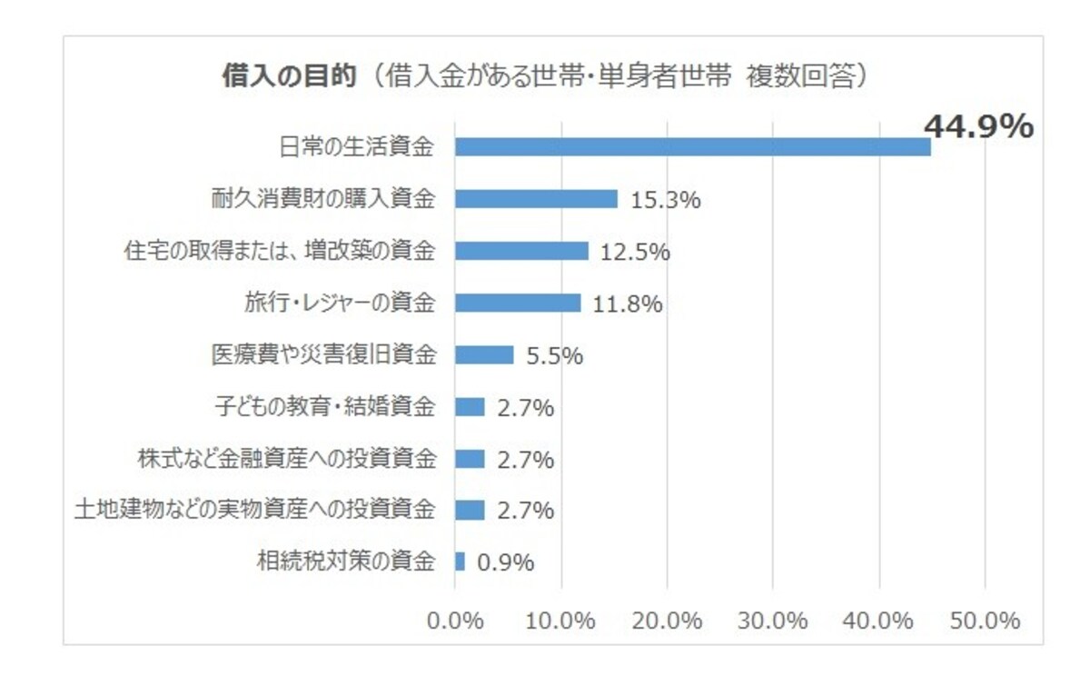 借入の目的（借入金がある世帯・単身者世帯）