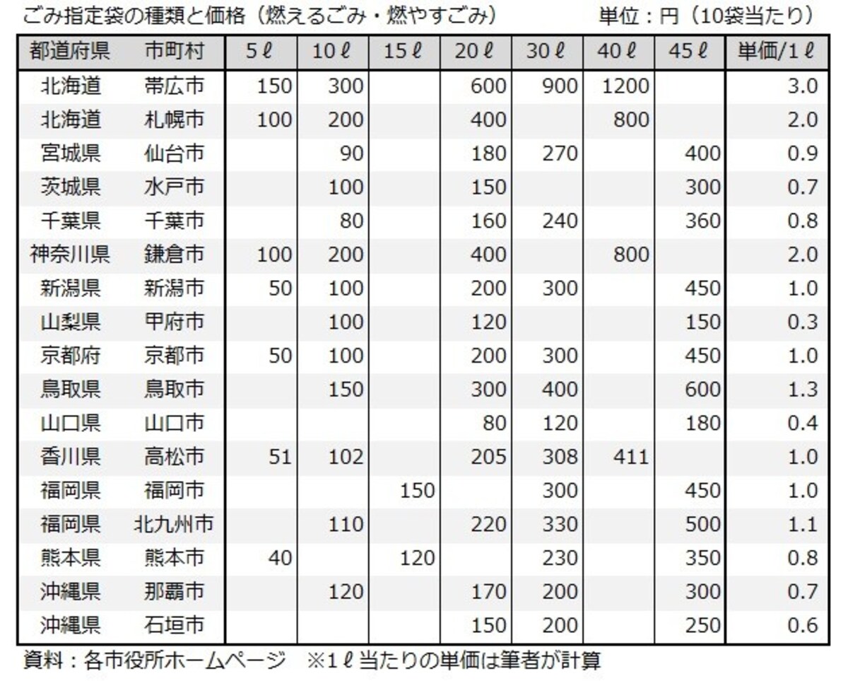 指定袋、帯広市、那覇市