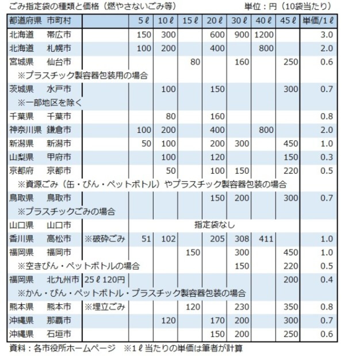 プラスチック、容器包装、石垣市