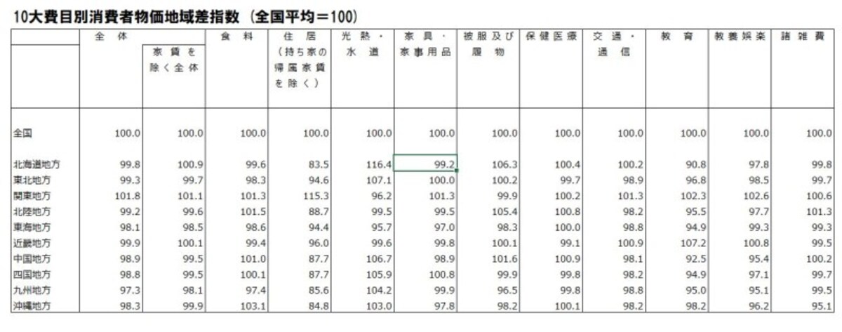 都会と地方の収入・家計を比べてみました