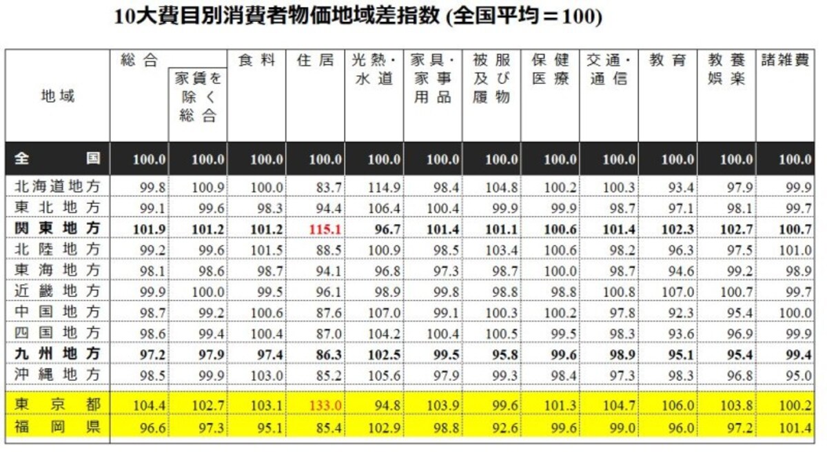 東京と地方の家計を比較。消費者物価の地域差指数