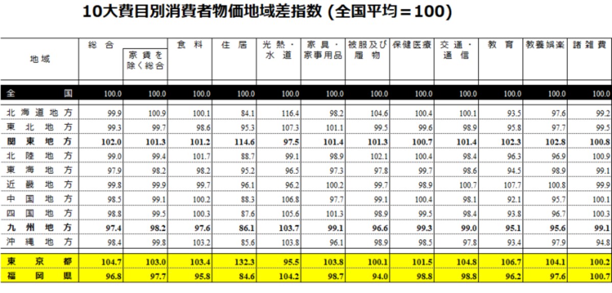 10大費目別消費者物価地域差指数