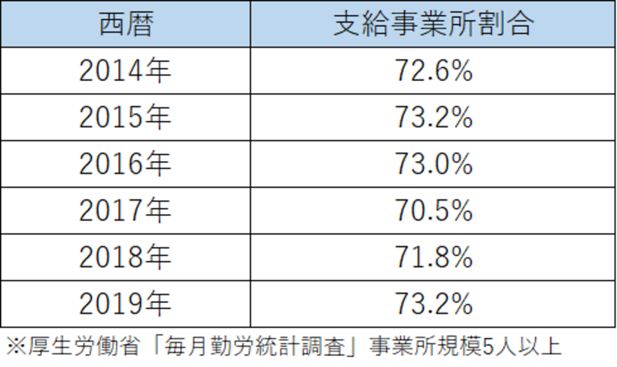 ボーナスを支給していない会社は約3割
