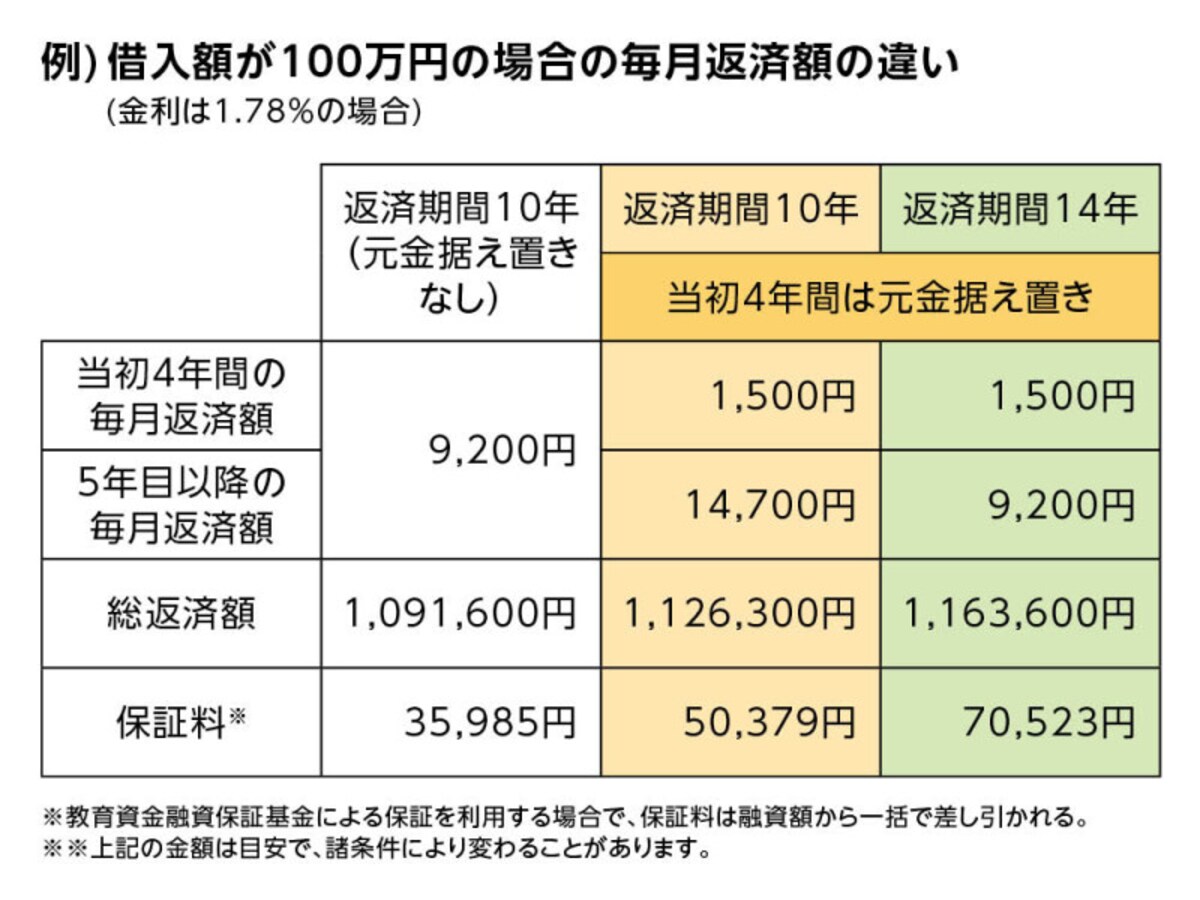 国の教育ローン