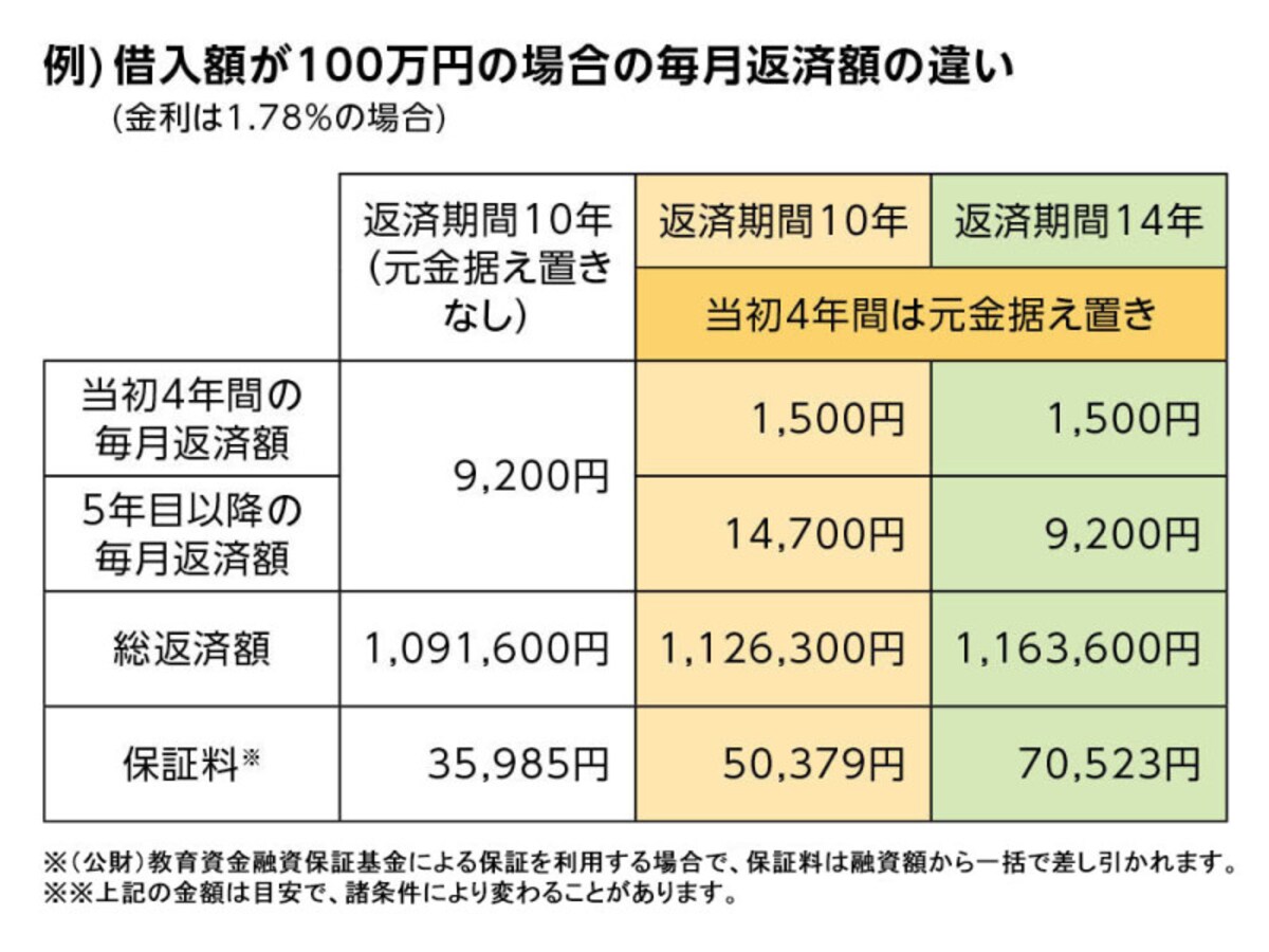 国の教育ローン