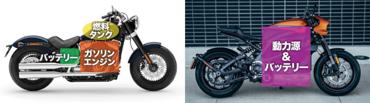 従来のガソリンエンジン型モデル（左）と異なり、電動バイクはモーターとバッテリーを動力源に構成されている。
