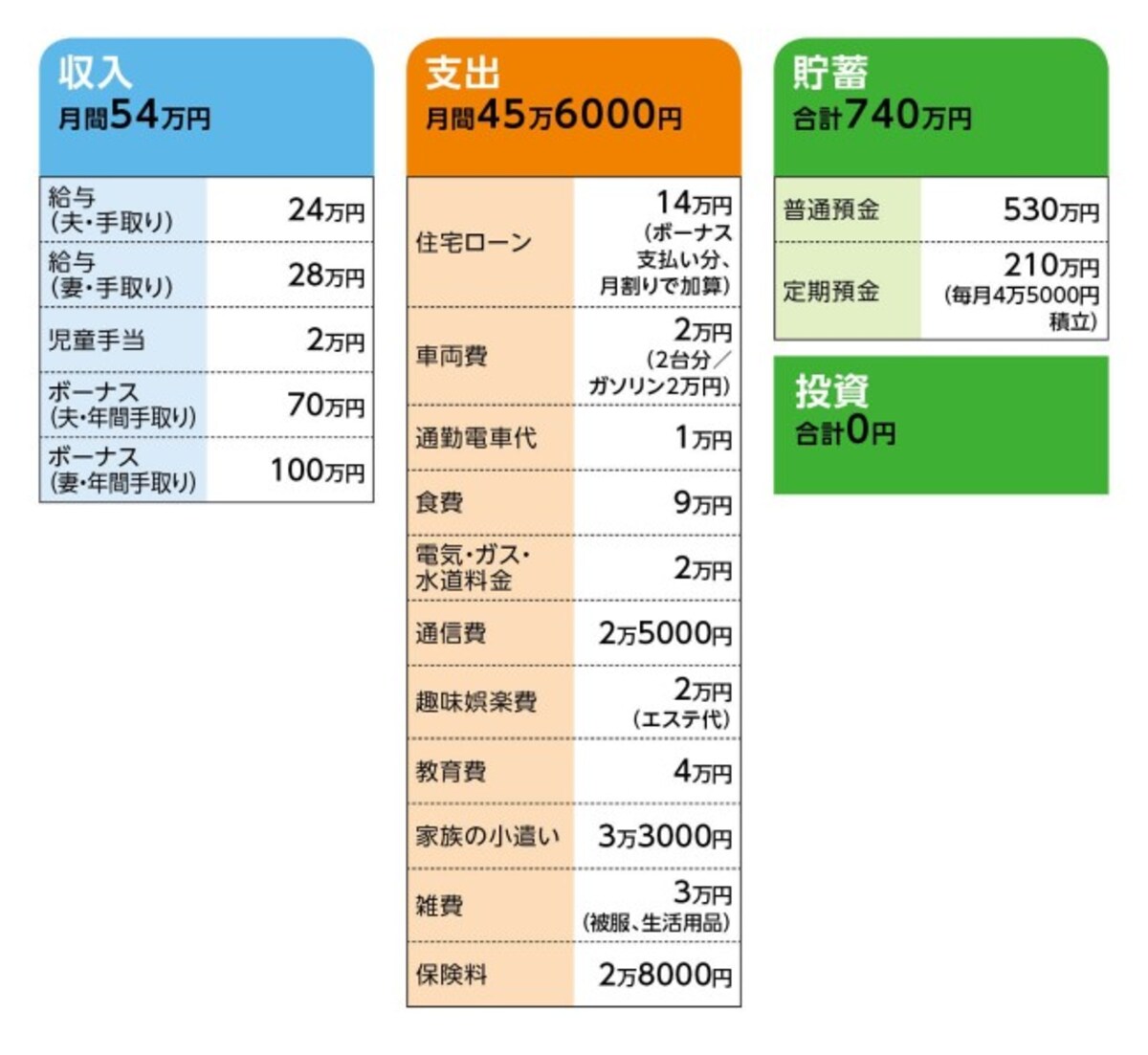 相談者「みやま」さんの家計収支データ
