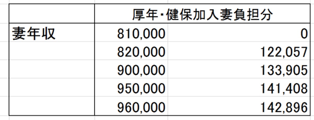 年収82万円