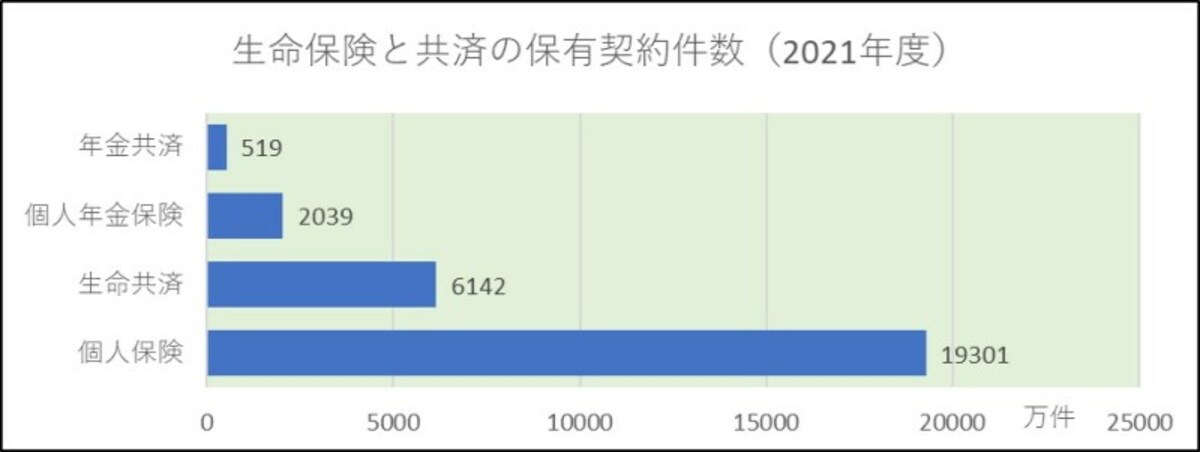 生命保険,共済,保有契約件数