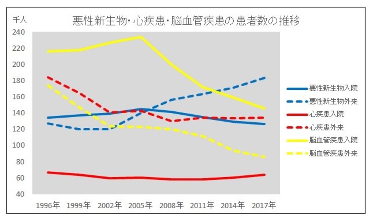 悪性新生物、推計患者数