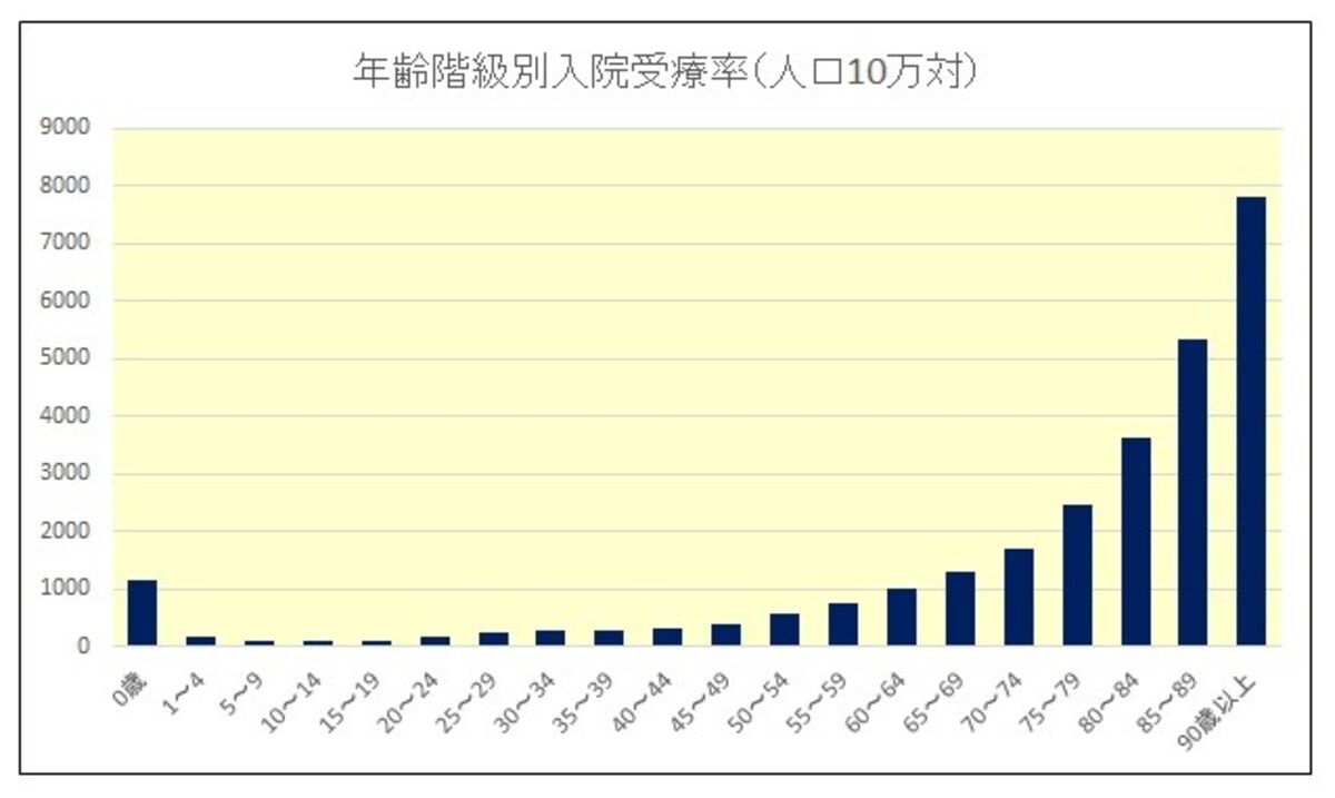 入院受療率