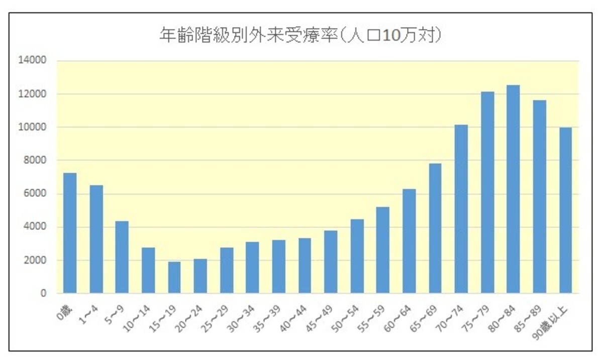 外来受療率