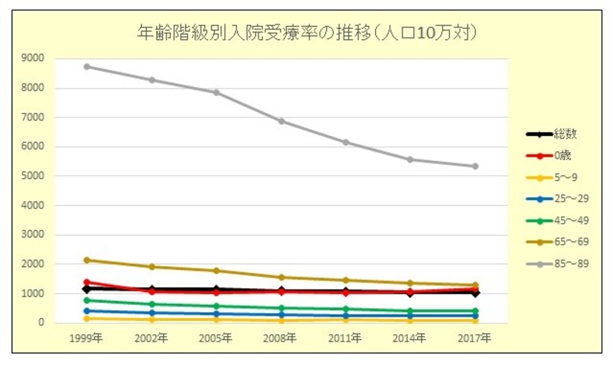 入院受療率