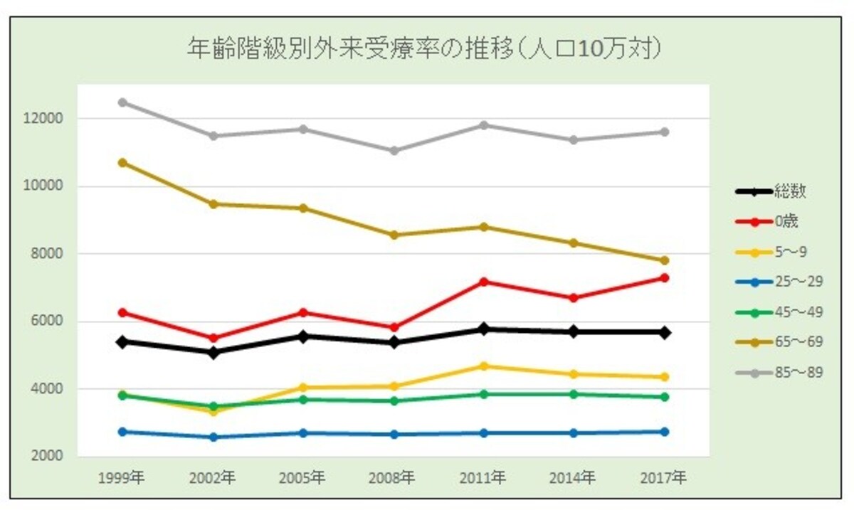 外来受療率