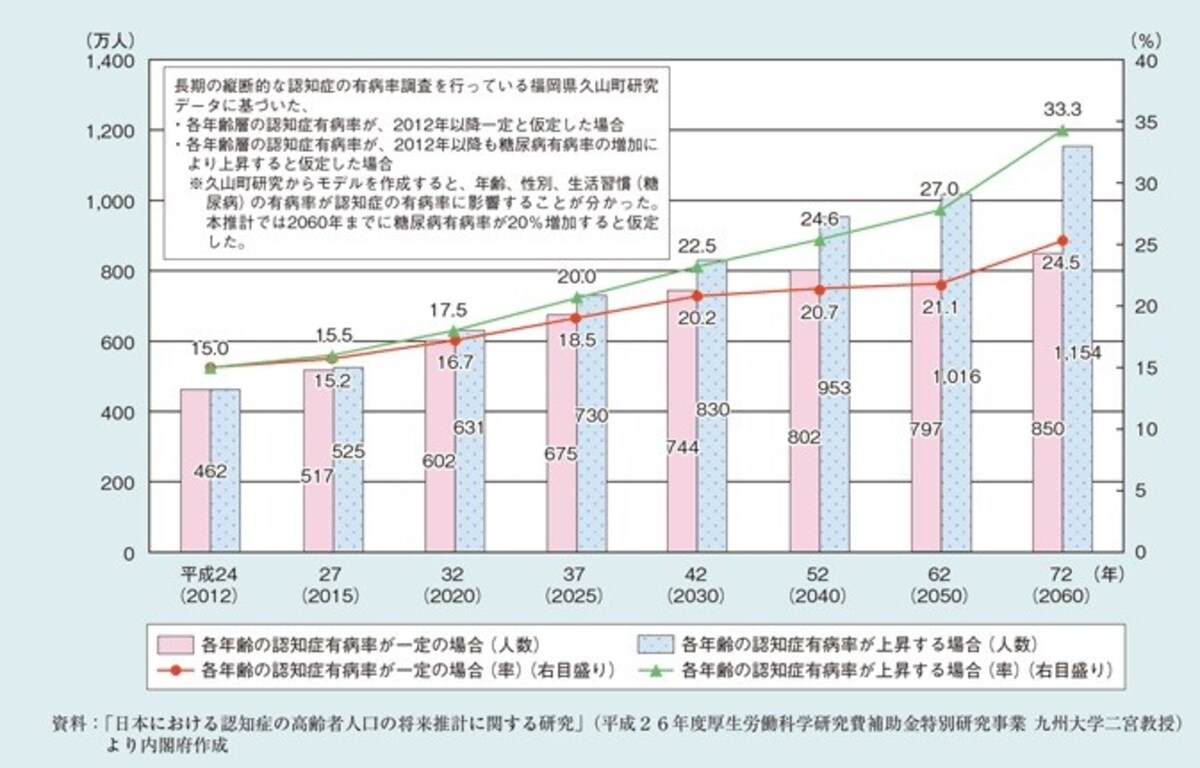 認知症患者,65歳以上