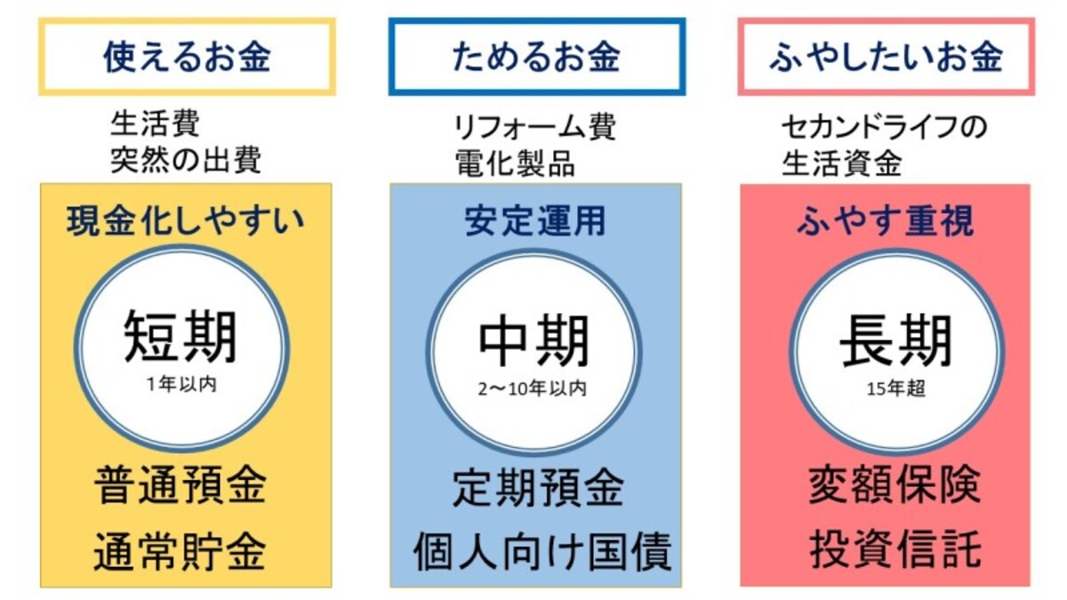 老後資金の貯め方