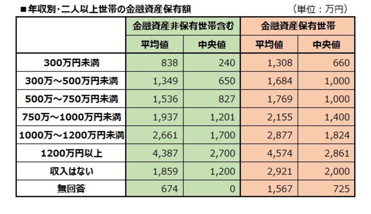 年収別・二人以上世帯の金融資産保有額