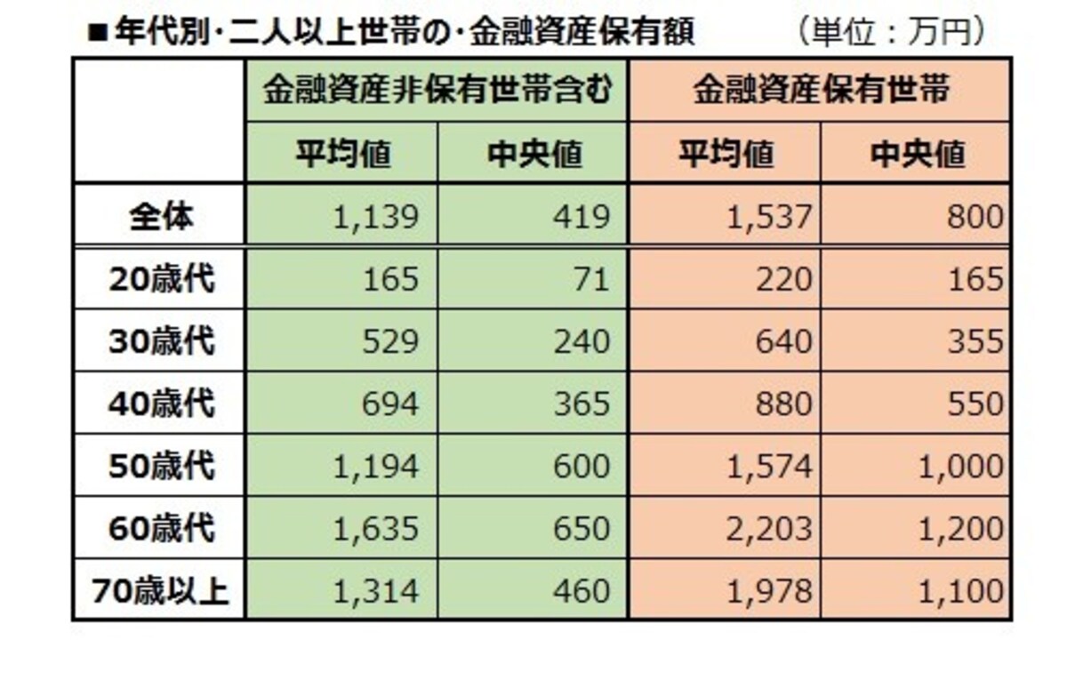 年代別・二人以上世帯の金融資産保有額